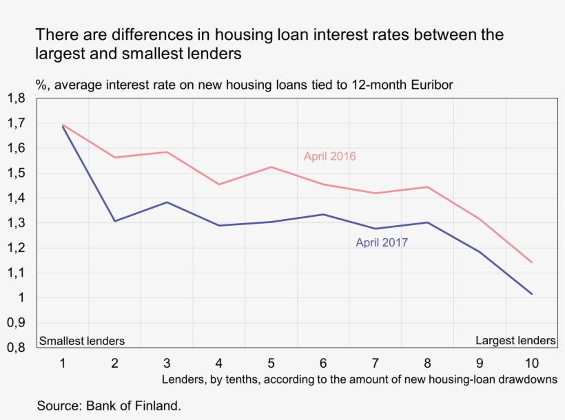 Point Lower Interest Rate, On Average, Than A Year - Diagram, transparent png