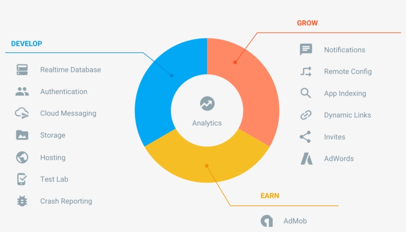 Firebase Features - Firebase Android, transparent png