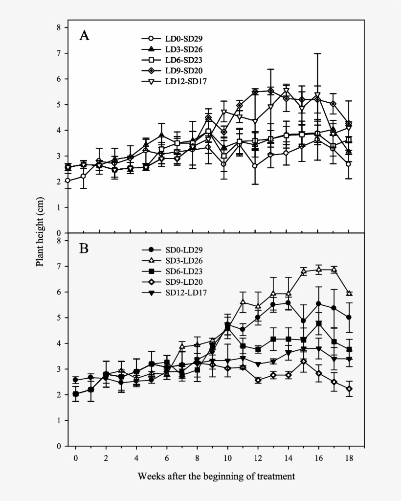 Changes In Plant Height Of Hosta Yingeri As Influenced - Diagram, transparent png
