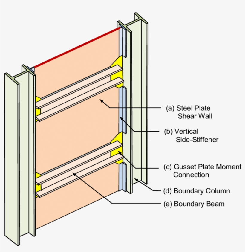 The Main Components Of The New High-performance Steel - Steel Plate Shear Wall, transparent png