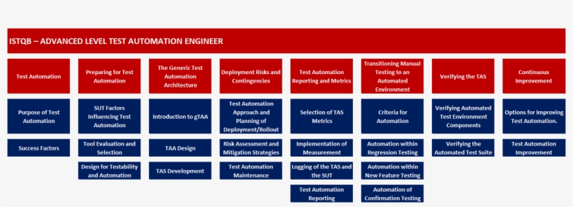 Advanced Level Automation Engineer - Istqb Test Automation Engineer, transparent png