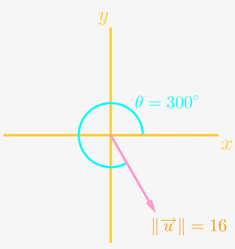Use Magnitude And Direction Angle Of A Vector To Determine - Diagram, transparent png