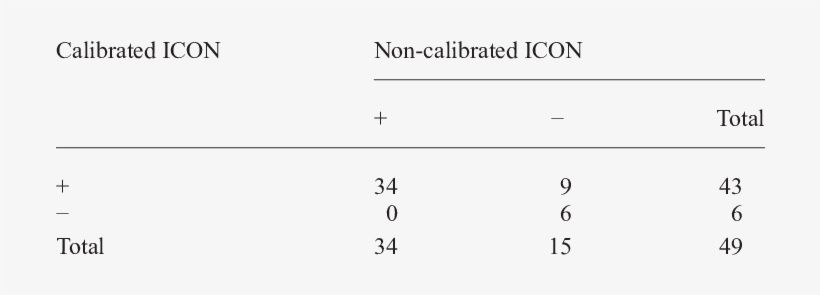 Distribution Of The Categorized Non-calibrated Scores - Number, transparent png