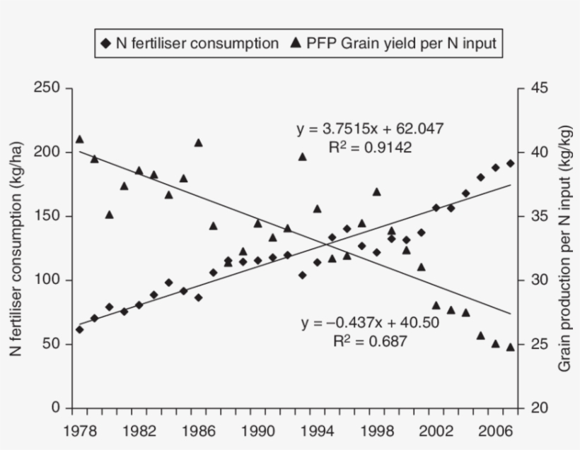4 Decline In Fertiliser Use Efficiency Since 1978 Source - Plot, transparent png