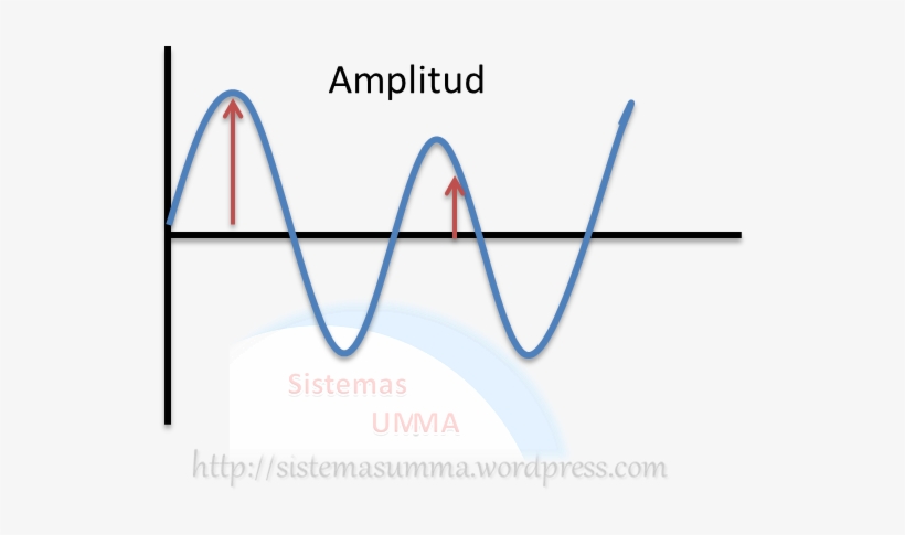 Según La Intensidad Del Sonido Estos Pueden Ser Sonidos - Amplitud De Una Onda, transparent png