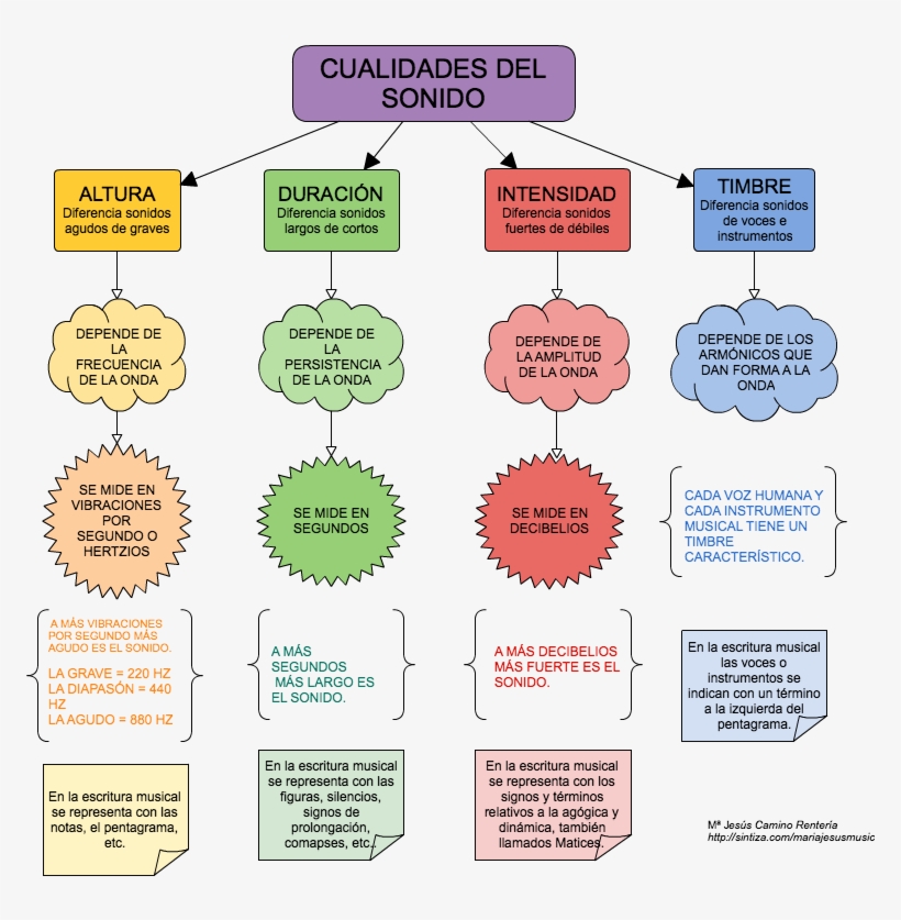Si Hacemos Vibrar La Cuerda De Una Guitarra Percibimos - Music, transparent png