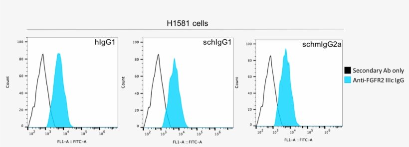 Flow Cytometry Of Fgfr2c - Sail, transparent png