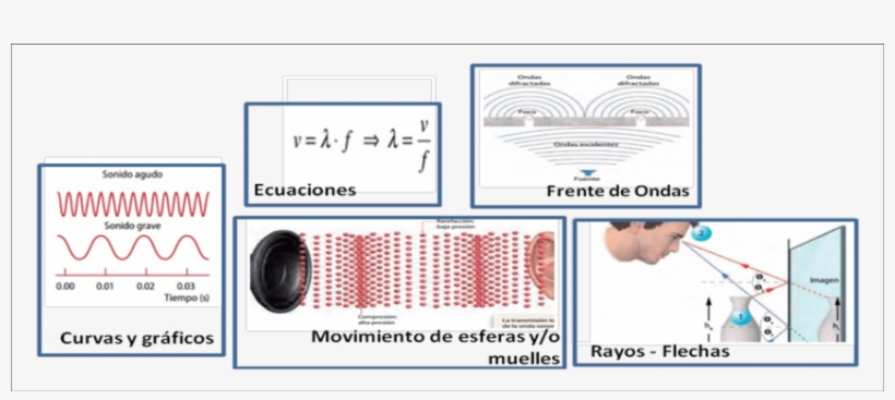 Distintas Formas De Representar Las Ondas - Wave, transparent png