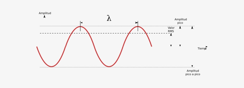 Esa "t" Acostadita Que Aparece En El Dibujo Se Denomina - Sinuskurve Amplitude, transparent png