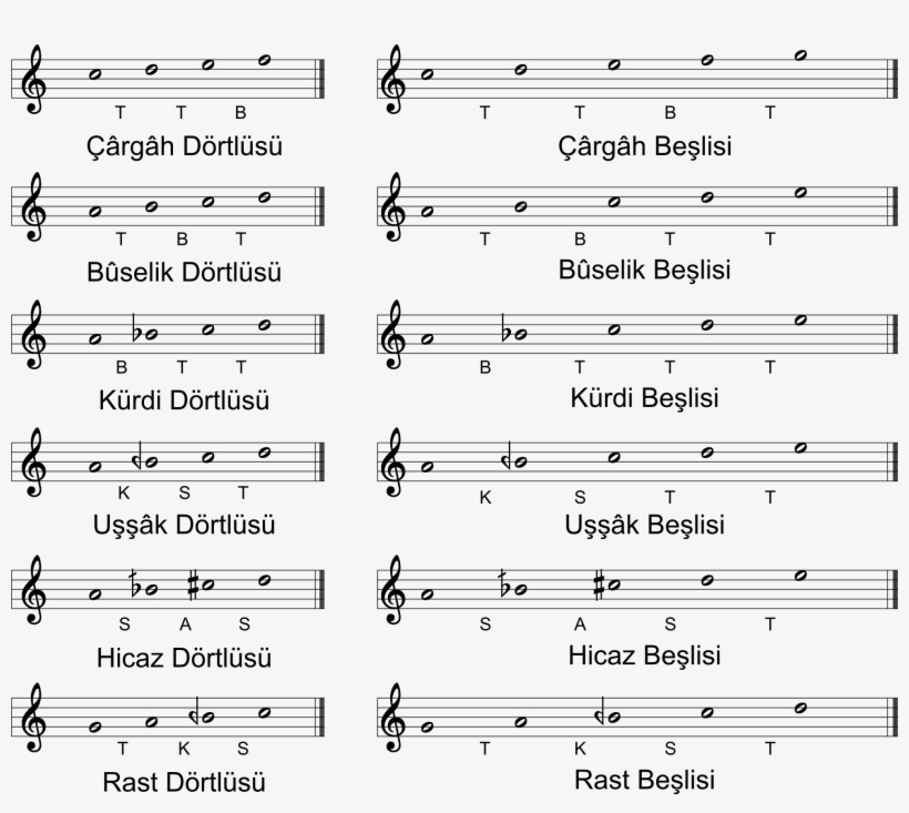 Ottoman Tetrachords Pentachords - 2500 Tons Of Awesome Sheet Music, transparent png