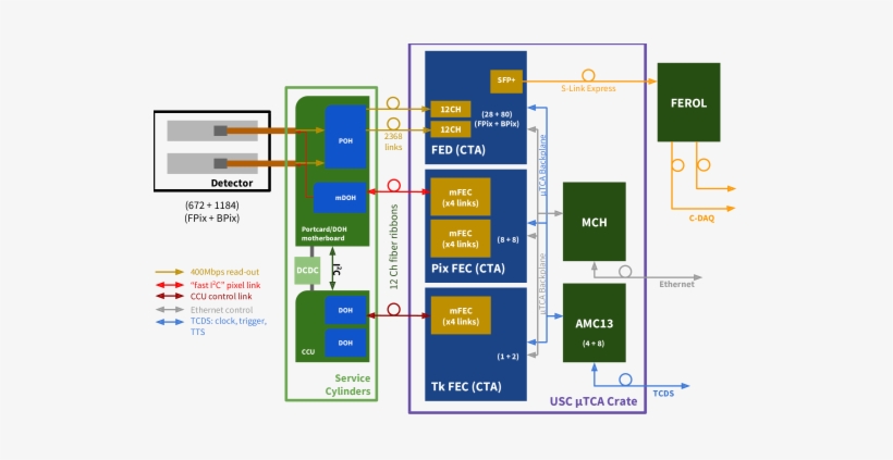 Complete Overview Of The \upmutca Daq System Of The - Diagram, transparent png