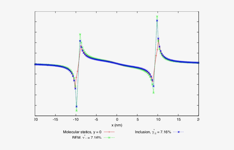 Strain Derivative 13,3 For Points Along The Diagonal - Diagram, transparent png