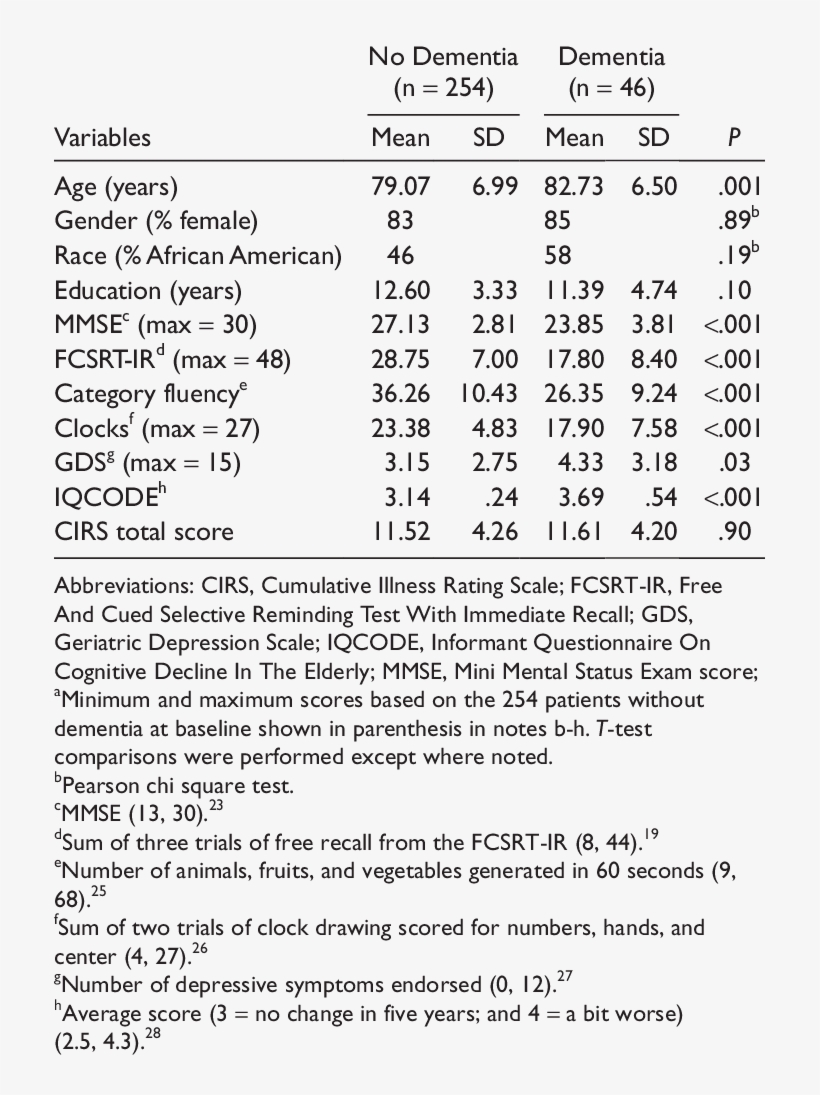 Demographic Information, Neuropsychological Test Scores, - Neuropsychological Test, transparent png