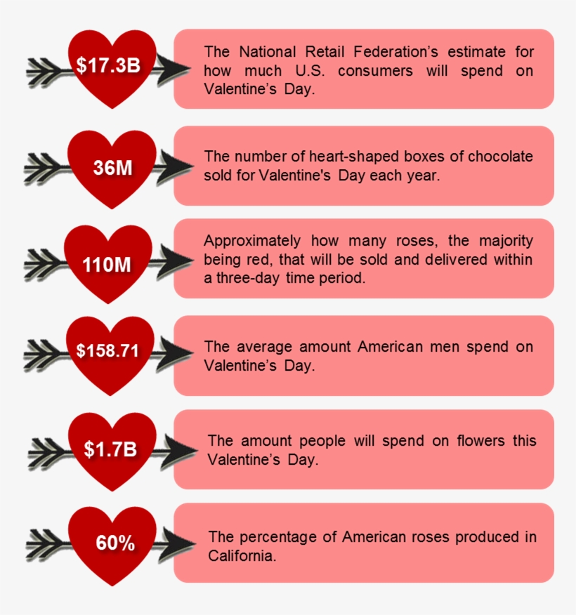 Though Many Do Not Consider Supply Chain To Be An Important - Importance Of Valentines Day, transparent png