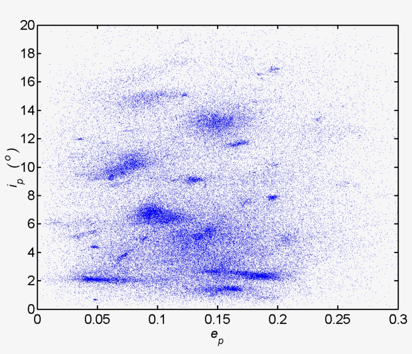 Asteroid Proper Elements, Inclination Vs Eccentricity - Wiki, transparent png