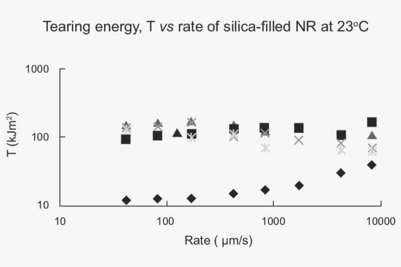 Influence Of Coupling Agent On Tearing Energy Of Silica-filled - Diagram, transparent png