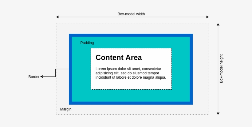 Box-model - Padding Is Transparent - 641x350 PNG Download - PNGkit