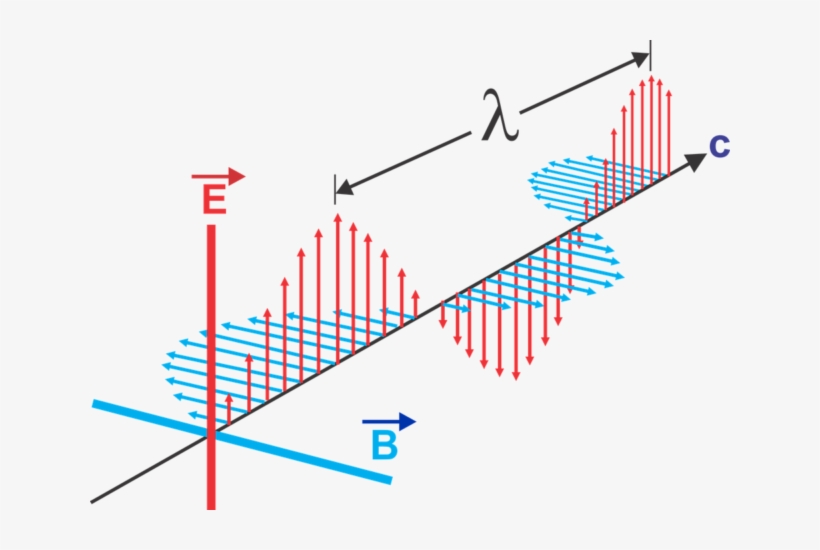 Onda Electromagnética Donde Se Indica La Longitud De - Em Waves, transparent png