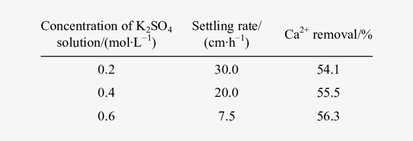 Effect Of Concentration Of K 2 So 4 Solution On Settling - Electricity, transparent png