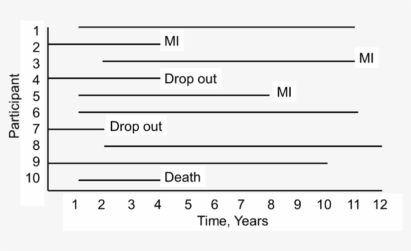 A Twelve-year Time Line For 10 Subjects Showing Differences - Lost To Follow-up, transparent png