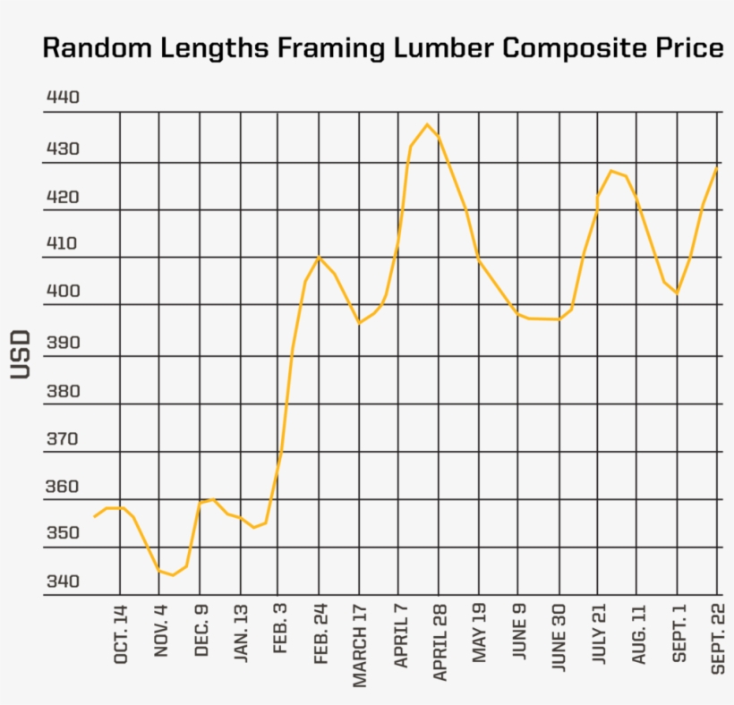 Random Lengths Framing Lumber Graph Lumber 1000x911 PNG Download