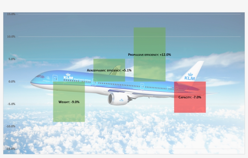 Efficiency Changes Boeing 787 9 Versus Boeing 777 200er - Brazil, transparent png
