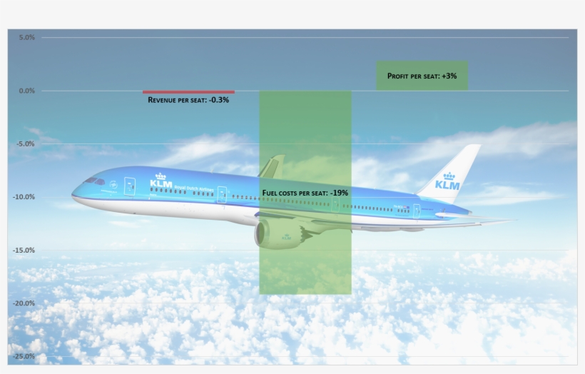 The Fuel Consumption Per Seat Is - Empresas 787, transparent png
