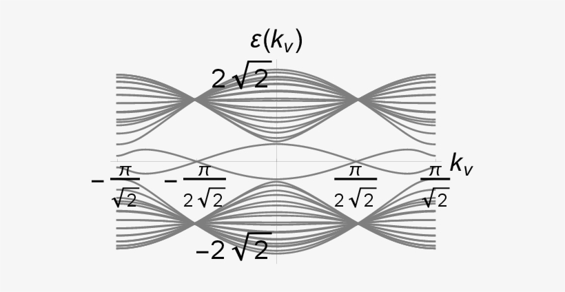 Energy Versus Momentum For The Bilayer Checkerboard - Line Art, transparent png