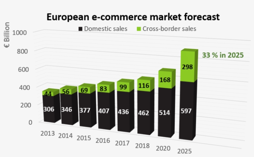 Cross Border E‑commerce Is Booming And The Key Growth - E-commerce, transparent png