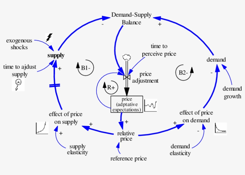 Cobweb Model Represented By A Causal-loop Diagram - Causal Loop Diagram, transparent png