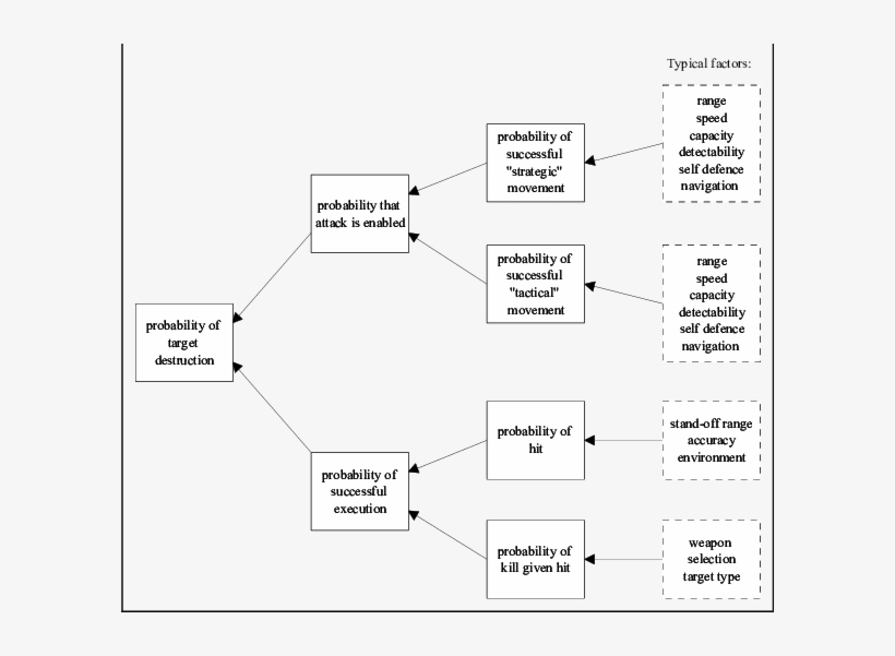Schematic Of " Probability Of Destruction " @bullet - Diagram, transparent png
