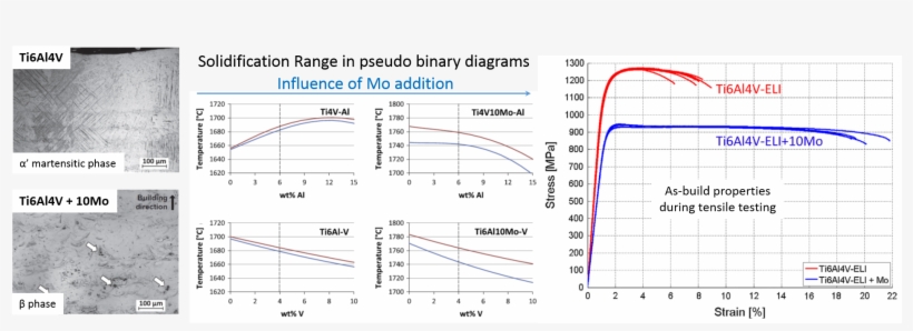Microstructure And Mechanical Properties Of A Novel - Diagram, transparent png