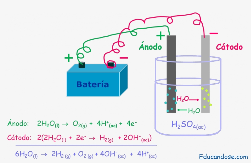 La Electrólisis Del Agua Definición - Experimento Electrolisis Del Agua, transparent png