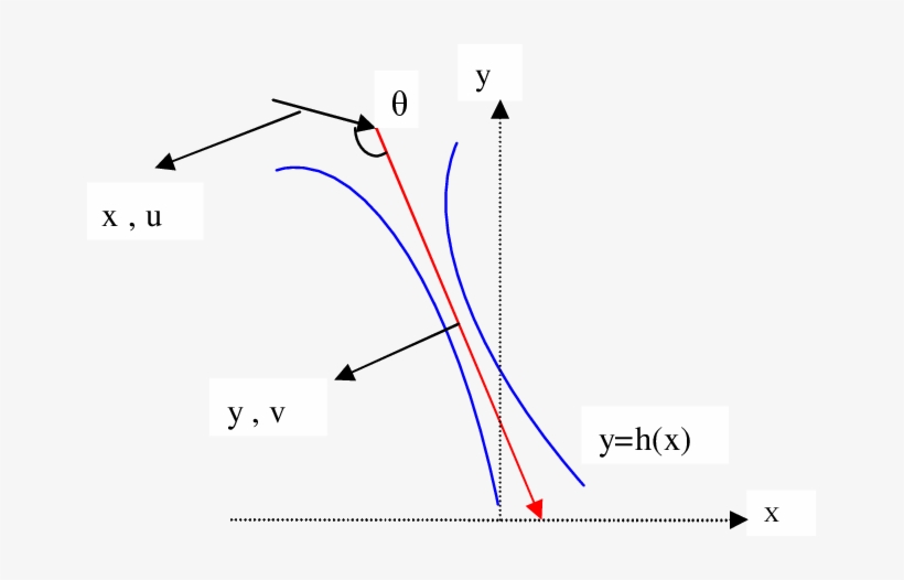 Flow Geometries Of A Free Surface-liquid Film Curtain - Diagram, transparent png