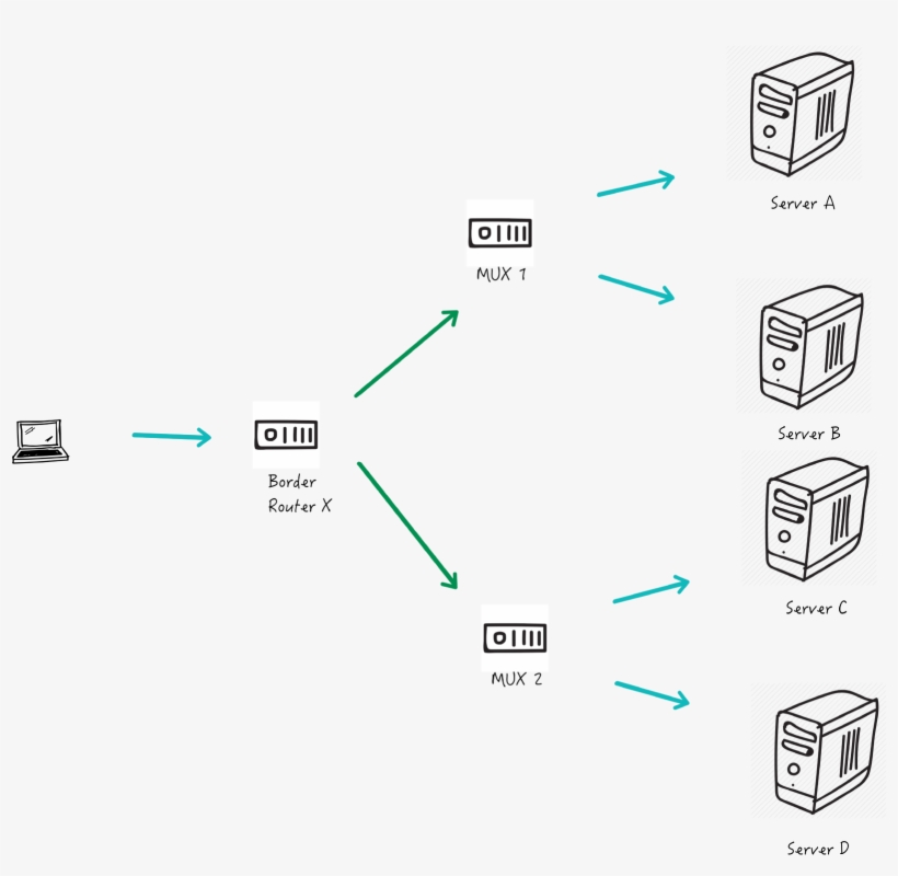 Inbound Traffic Hits A Border Router, Which Forwards - Diagram, transparent png
