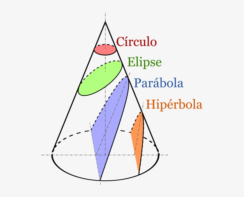 Y En Su Aplicación Industrial, Ya Que Permiten Ser - Parabola In A Cone, transparent png