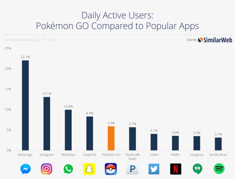 Pokemon Go And Other Apps - Pokemon Go Is Still Popular, transparent png