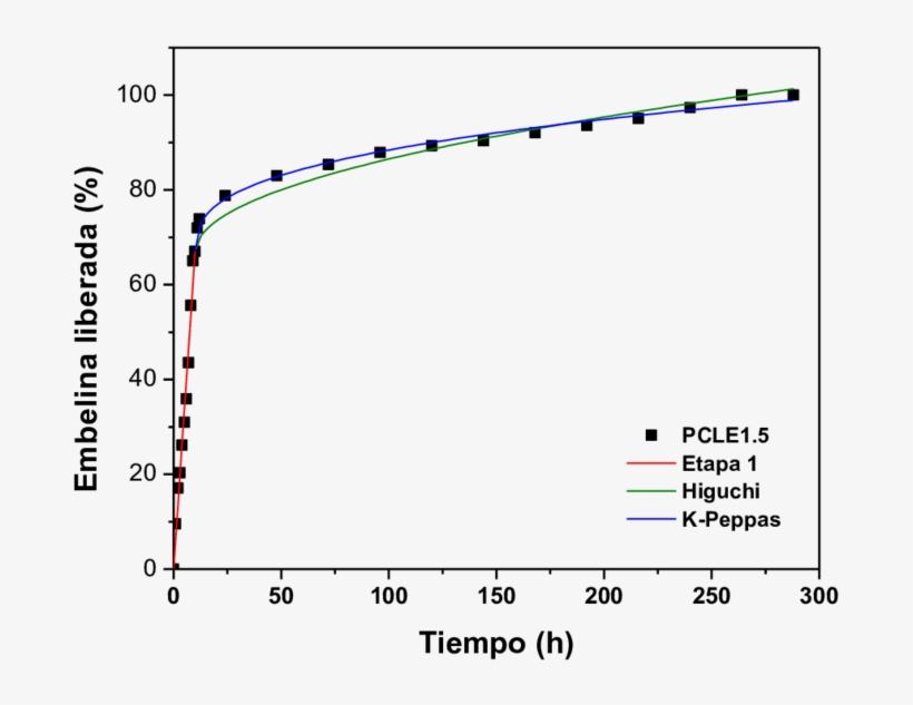 Ajuste De La Curva De Liberación De Embelina De Matriz - Graph Of A Function, transparent png
