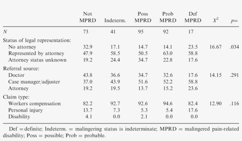 Medico-legal Characteristics Of The Chronic Pain Sample - Table, transparent png