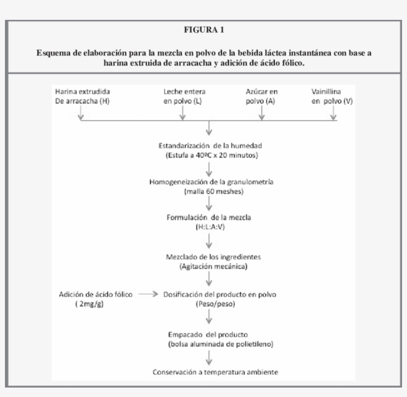 Esquema De Elaboración Para La Mezcla En Polvo De La - Dust, transparent png