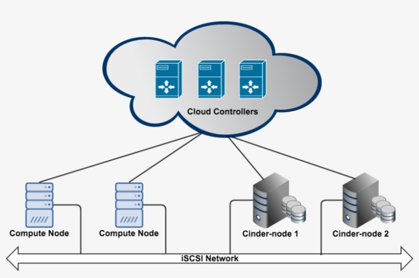 Openstack Cinder Deployment Options - Openstack Block Storage Node, transparent png
