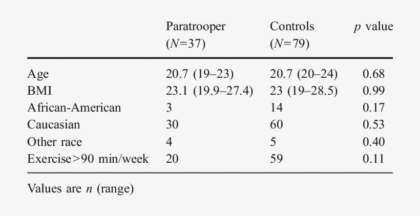 Demographics Of Women Attending Army Paratrooper Training - Building, transparent png
