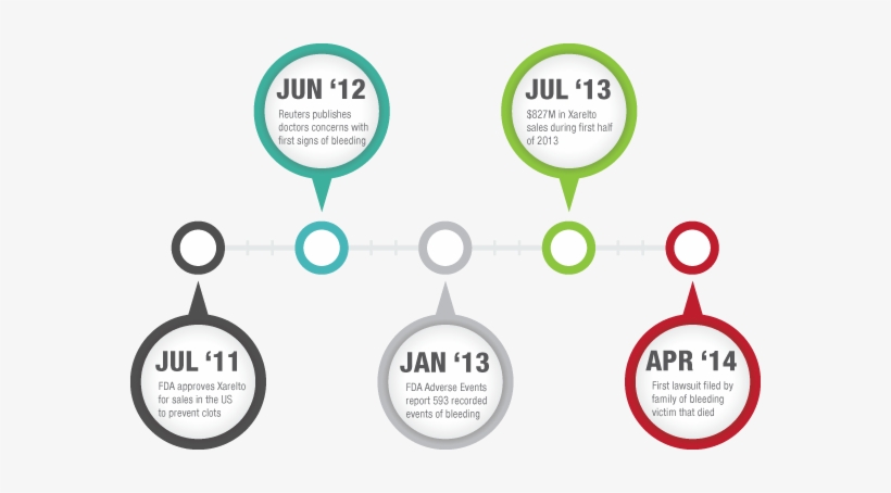 Xarelto Latest News - New Oral Anticoagulant Approved Timeline, transparent png