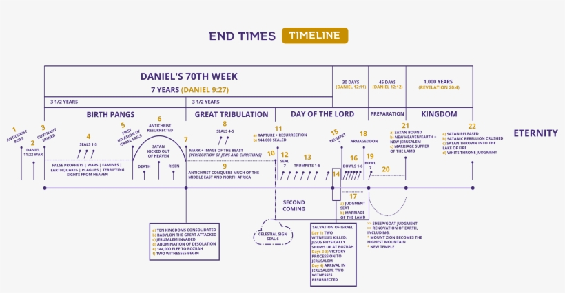 Timeline - End Times Timeline 2017, transparent png