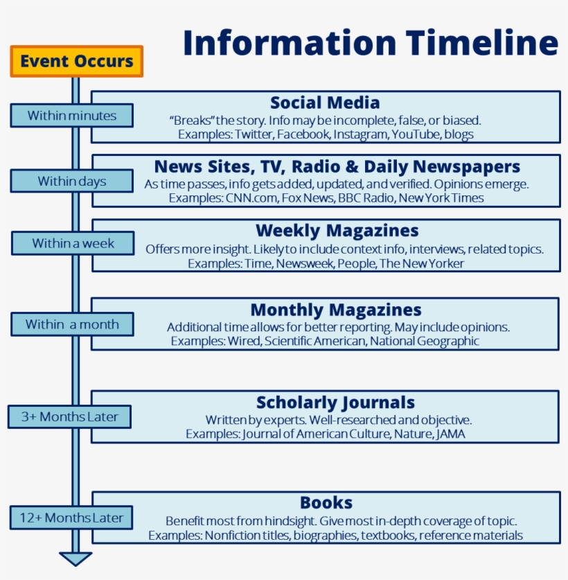 Information Timeline Resources - Media And Information Literacy Examples, transparent png