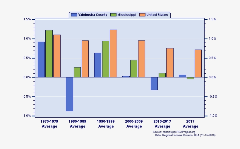 Average Annual Percent Change By Decade - Relative Change, transparent png