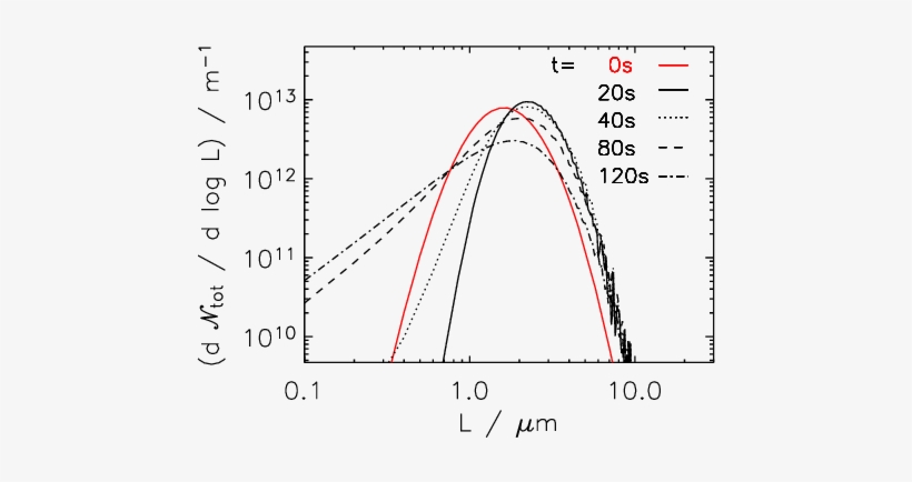 Size Distribution Inside The Primary Wake For T * =217 - Diagram, transparent png