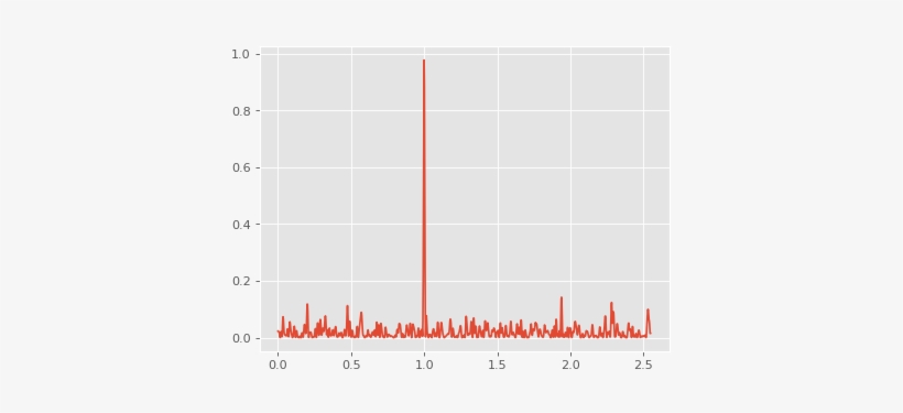 Images/lombscargle-1 - Plot, transparent png