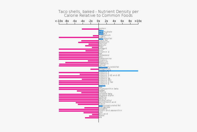 Taco Shells, Baked - Protein Composition Of Wheat Flour, transparent png