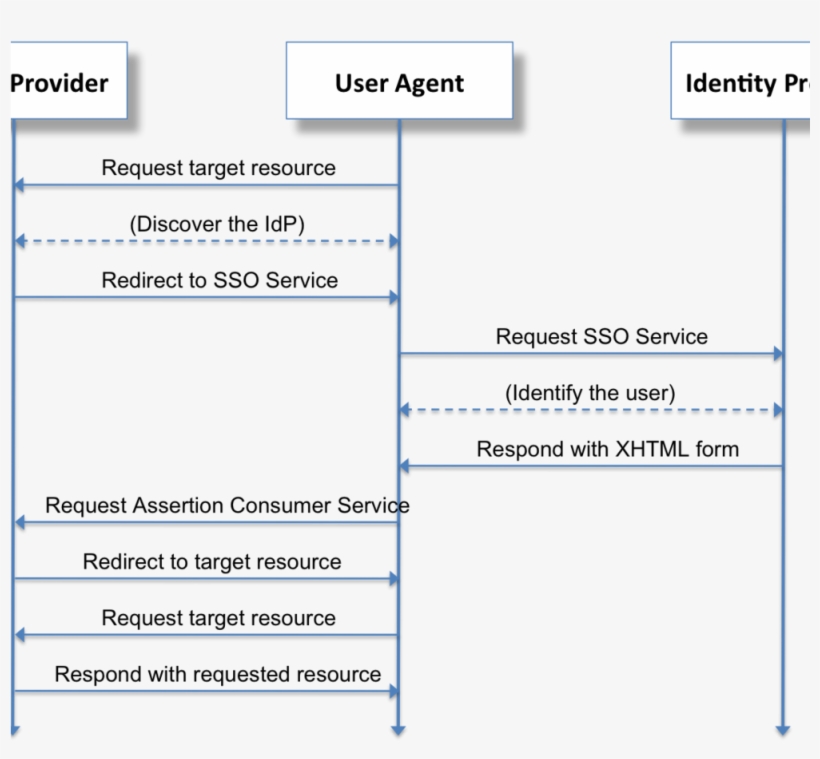 1280px Saml2 Browser Sso Redirect Post - Uml Okta Integration, transparent png